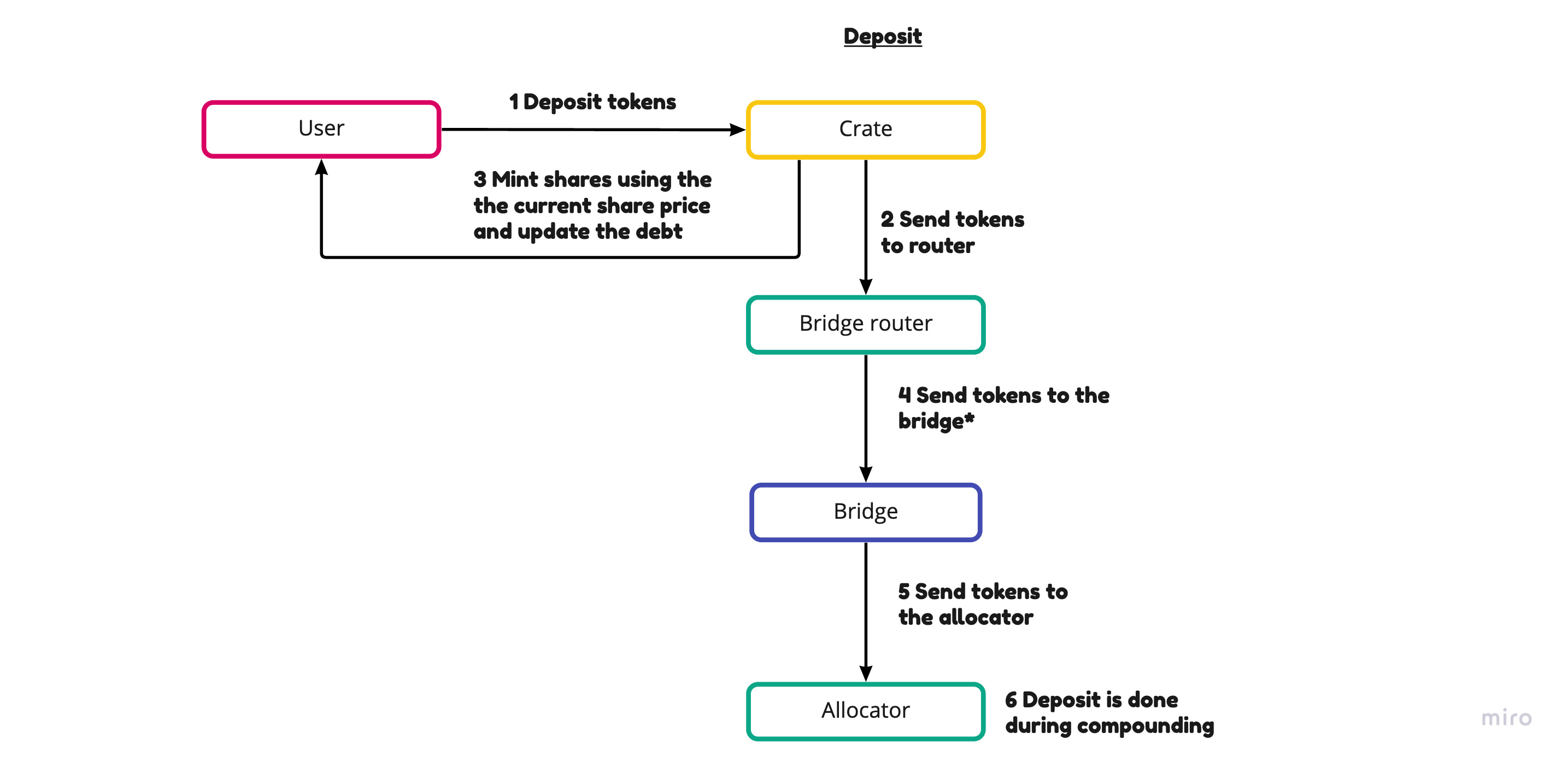 deposit flow