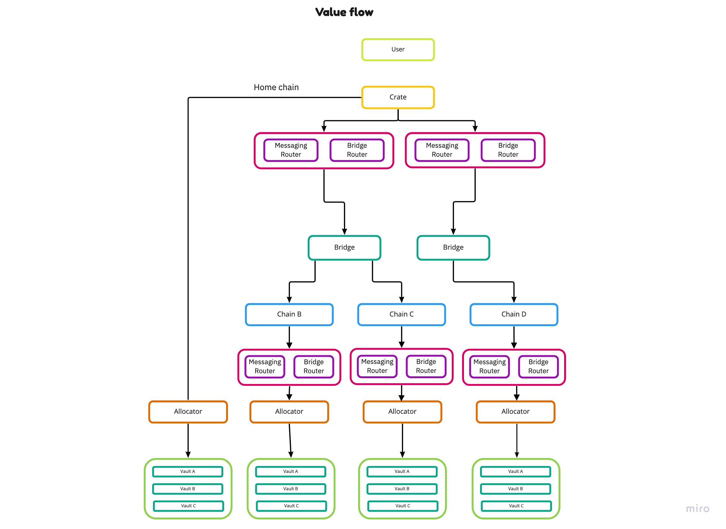 value flow