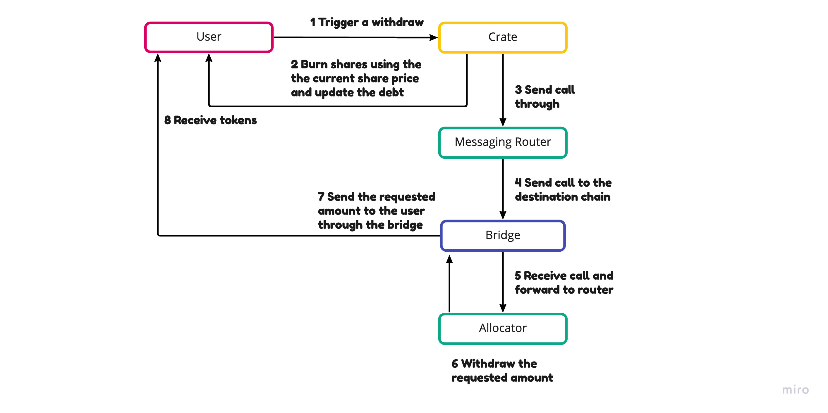 withdraw flow